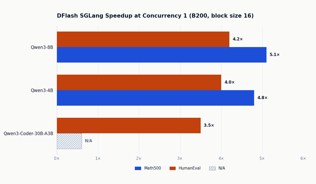 dflash_sglang_speedup